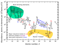 Abundance of elements in Earth's crust per million Si atoms (y axis is logarithmic); the Oddo–Harkins rule is visible for most of the metallic elements.