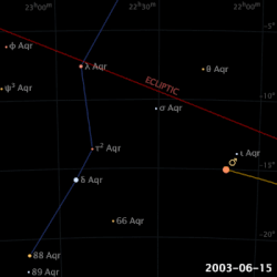 The motion of 'lights' moving across the sky is the basis of the classical definition of planets: wandering stars.