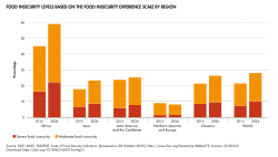 Food insecurity levels based on the food insecurity experience scale by region (2015–2024)[32]
