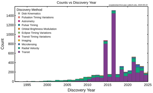 Exoplanet detections per year as of September 2024[48]
