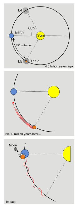 One suggested pathway for the impact as viewed from the direction of Earth's south pole (not to scale)