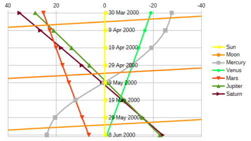 Ecliptic longitude relative to that of the sun for the planets and the moon in early 2000