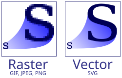 This image illustrates the difference between bitmap and vector images. The bitmap image is composed of a fixed set of pixels, while the vector image is composed of a fixed set of shapes. In the picture, scaling the bitmap reveals the pixels while scaling the vector image preserves the shapes.