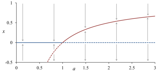 Bifurcation diagram of the logistic map for parameters 0 to 3. The blue line represents the fixed point x f 1 = 0 {\displaystyle x_{f1}=0} , and the red line represents the fixed point x f 2 = 1 − 1 / r {\displaystyle x_{f2}=1-1/r} Represents.