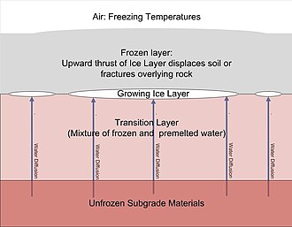 Ice lens formation resulting in frost heave in cold climates.