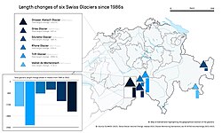 Six Swiss glaciers' length change from 1986 to 2022.[44]