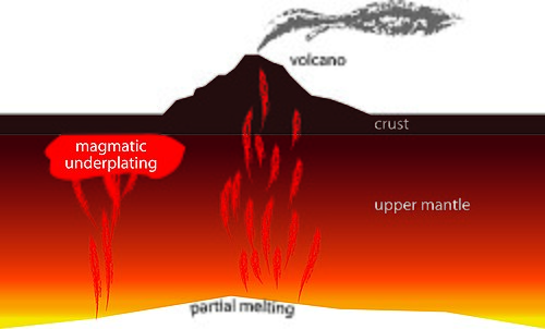 As magma rises up to the surface, some may get trapped at the crust-mantle boundary, accumulating and eventually solidifying, thickening the crust.
