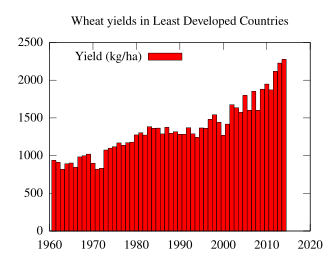 Wheat yields in least developed countries since 1961. The steep rise in crop yields in the U.S. began in the 1940s. The percentage of growth was fastest in the early rapid growth stage. In developing countries maize yields are still rapidly rising.[6]