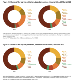 Shares of the top five STM publishers in 2010 and 2020