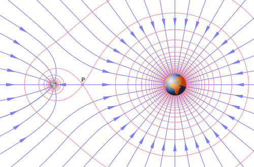 Representation of the gravitational field of Earth and Moon combined (not to scale). Vector field (blue) and its associated scalar potential field (red). Point P between earth and moon is the point of equilibrium.