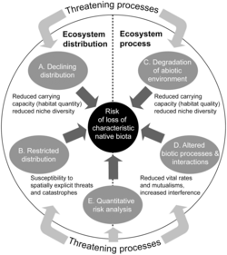 A diagram of the typical drivers of ecosystem collapse.[1]