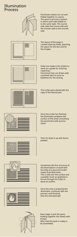 A common process of manuscripts illumination from the creation of the quire to the binding