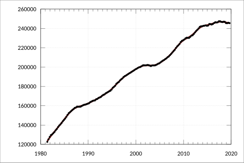 Estimated resident population since 1981