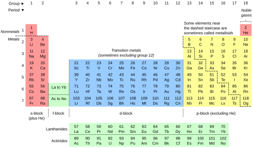 Periodic table of the chemical elements showing the most or more commonly named sets of elements (in periodic tables), and a traditional dividing line between metals and nonmetals. The f-block actually fits between groups 2 and 3; it is usually shown at the foot of the table to save horizontal space.