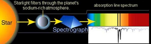 The first direct detection and chemical analysis of the atmosphere of an exoplanet, in 2001. Sodium in the atmosphere filters the starlight of HD 209458 as the giant planet passes in front of the star.
