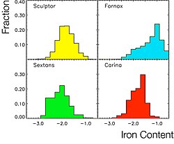 Distribution of the iron content (in logarithmic scale) in four neighbouring dwarf galaxies of the Milky Way