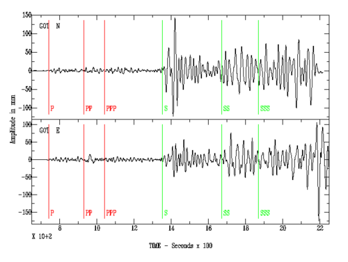 Typical seismogram. The compressive P waves (following the red lines) – essentially sound passing through rock – are the fastest seismic waves, and arrive first, typically in about 10 seconds for an earthquake around 50 km away. The sideways-shaking S waves (following the green lines) arrive some seconds later, traveling a little over half the speed of the P waves; the delay is a direct indication of the distance to the quake. S waves may take an hour to reach a point 1000 km away. Both of these are body-waves, that pass directly through the earth's crust. Following the S waves are various kinds of surface-waves – Love waves and Rayleigh waves – that travel only at the earth's surface. Surface waves are smaller for deep earthquakes, which have less interaction with the surface. For shallow earthquakes – less than roughly 60 km deep – the surface waves are stronger, and may last several minutes; these carry most of the energy of the quake, and cause the most severe damage.