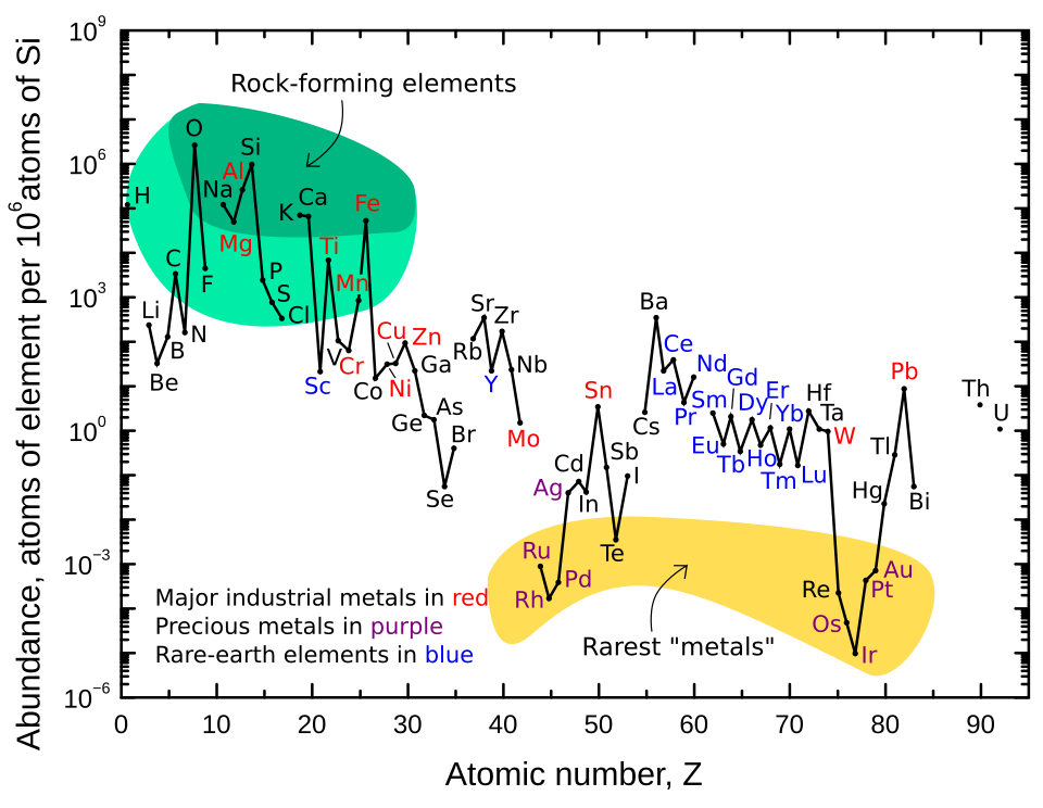 Abundance (atom fraction) of the chemical elements in Earth's upper continental crust as a function of atomic number;[5] siderophiles shown in yellow