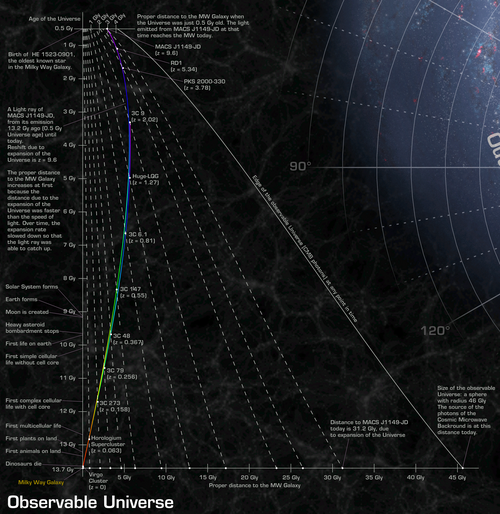Observable Universe as a function of time and distance, in context of the expanding Universe