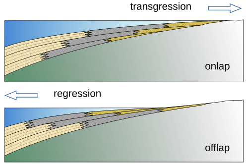 Shifting sedimentary facies in the case of transgression (above) and regression of the sea (below)