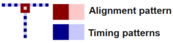 Alignment and Timing patterns of Rectangular Micro QR Code
