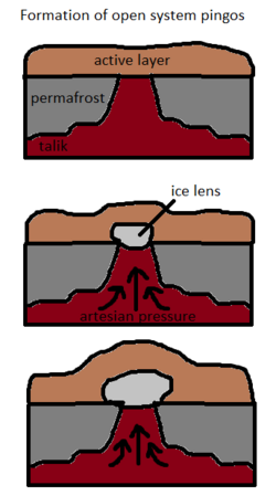 Diagram showing how open system (hydraulic) pingos are formed