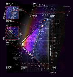 Logarithmic plot of size and mass of celestial objects from particles to galaxies