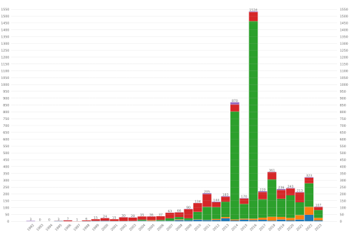 Number of extrasolar planet discoveries per year through 2022, with colors indicating method of detection: Direct imaging Microlensing Transit Radial velocity Timing