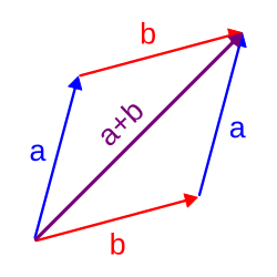 Addition of two complex numbers can be done geometrically by constructing a parallelogram.