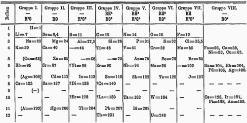 Dmitri Mendeleev's periodic system proposed in 1871 showing hydrogen and the alkali metals as part of his group I, along with copper, silver, and gold