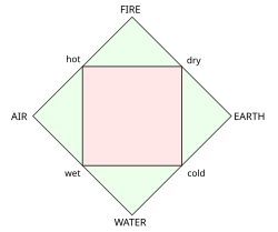 Four classical elements