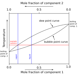 Liquid–vapor equilibrium