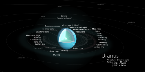 Diagram of the interior of Uranus, listing each layer's composition
