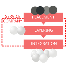 Placing "dirty" money in a service company, where it is layered with legitimate income and then integrated into the flow of money, is a common form of money laundering.