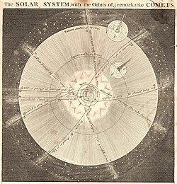 Solar system diagram by Emanuel Bowen in 1747, when neither Uranus, Neptune, nor the asteroid belts had yet been discovered. Orbits of planets are to scale, but the orbits of moons and the sizes of bodies are not.