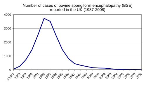 Evolution of the bovine spongiform encephalopathy (BSE) epidemic in the UK