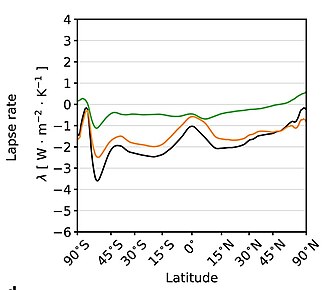 Lapse rate (green) is a negative feedback everywhere on Earth besides the polar latitudes. The net climate feedback (black) becomes less negative if it were excluded (orange)[24]