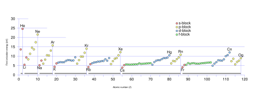 Graph of first ionisation energies of the elements in electronvolts (predictions used for elements 109–118)