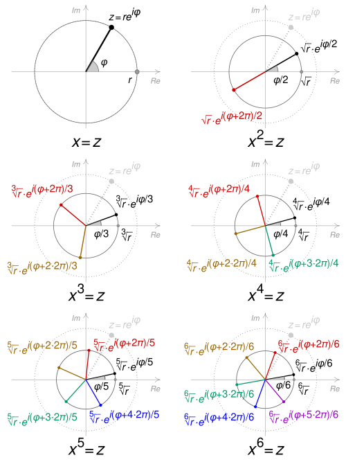 Geometric representation of the 2nd to 6th roots of a complex number z, in polar form reiφ where r = |z | and φ = arg z. If z is real, φ = 0 or π. Principal roots are shown in black.
