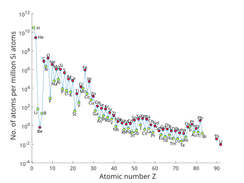 Abundances of Solar System elements.[21]