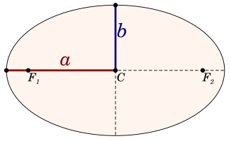 The semi-major (a) and semi-minor (b) axes of an ellipse