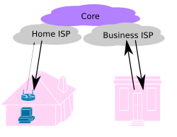 Download data is sent downstream to an end-user, upstream from the provider. ISP = internet service provider.