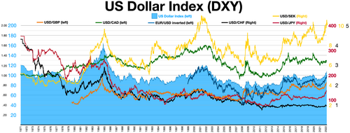 US Dollar Index (DXY) USD/GBP exchange rate USD/CAD exchange rate EUR/USD (inverted) exchange rate USD/JPY exchange rate USD/SEK exchange rate USD/CHF exchange rate