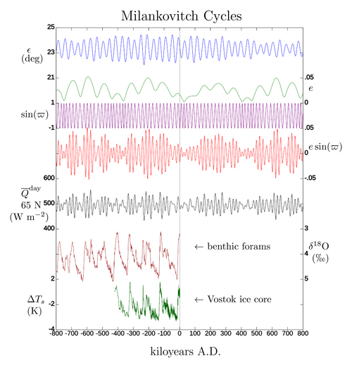 Milankovitch cycles from 800,000 years ago in the past to 800,000 years in the future.