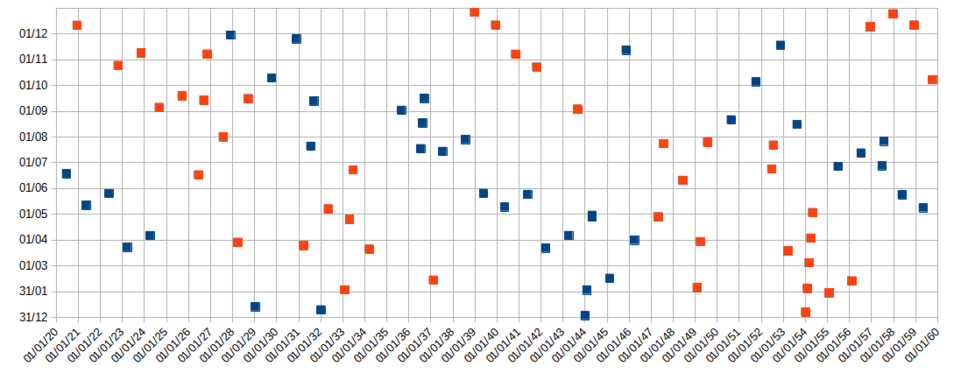 Probable lunar occultations of Venus, 2020 to 2060. These are calculated by a simple method that may include some near occultations. The blue points represent occultations closer to the moon's ascending node while the red are closer to the descending node. Note the series of five in 2054, which have been checked.
