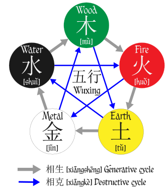 wuxing diagram