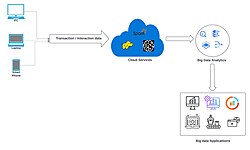 A cloud-based architecture for enabling big data analytics. Data flows from various sources, such as personal computers, laptops, and smart phones, through cloud services for processing and analysis, finally leading to various big data applications.