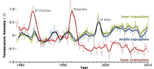 In atmospheric temperature from 1979 to 2010, determined by MSU NASA satellites, effects appear from aerosols released by major volcanic eruptions (El Chichón and Pinatubo). El Niño is a separate event, from ocean variability.