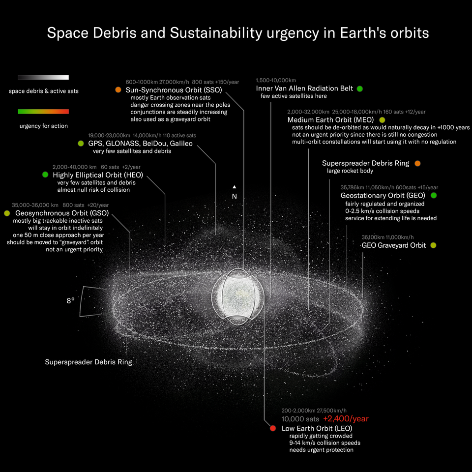 Infographic showing the space debris situation in different kinds of orbits around Earth