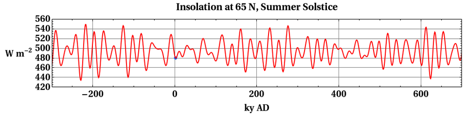 Past and future of daily average insolation at top of the atmosphere on the day of the summer solstice, at 65 N latitude